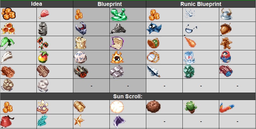 Engineering material checklist — all four currency tiers